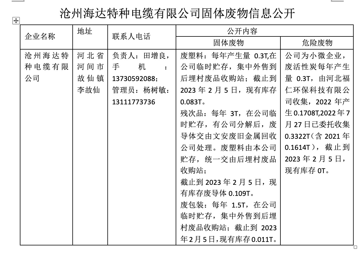 河间市涉固体废物企业信息公开情况调查表